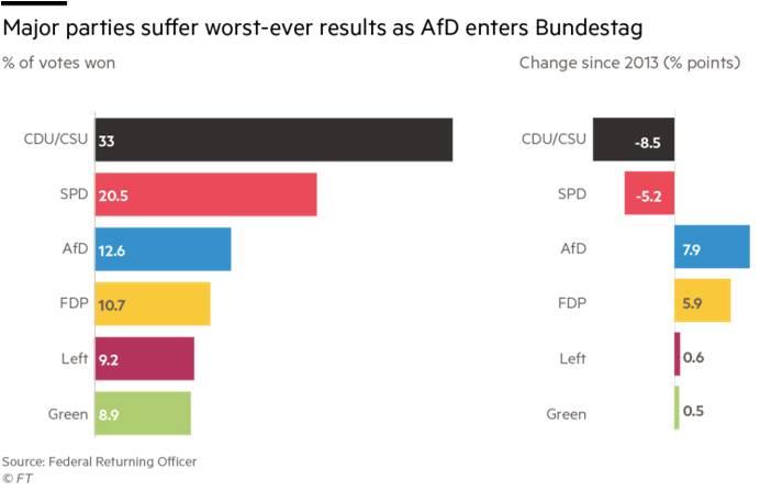 AfD Bundestag’a girerken önde gelen partiler bugüne kadarki en ciddi oy kayıplarını yaşadılar 