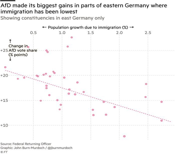 AfD’nin oy oranını en çok artırdığı bölgeler, doğu Almanya’nın en düşük göç oranına sahip bölgeleridir 
