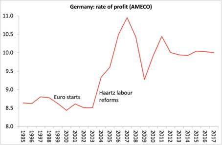 Almanya’da kâr oranı (AMECO)