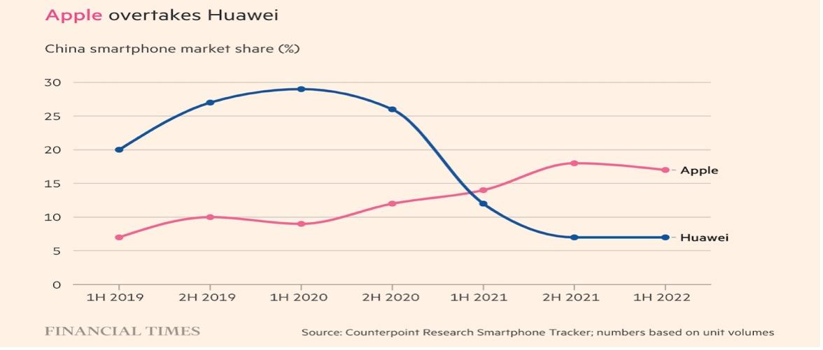 2019-2022 Arasında Çin Telefon Piyasasında Apple ve Huawei’in Konumu