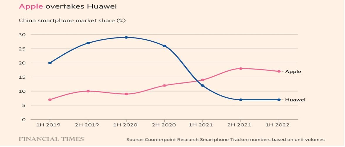 2019-2022 Arasında Çin Telefon Piyasasında Apple ve Huawei’in Konumu 2019-2022 Arasında Çin Telefon Piyasasında Apple ve Huawei’in Konumu