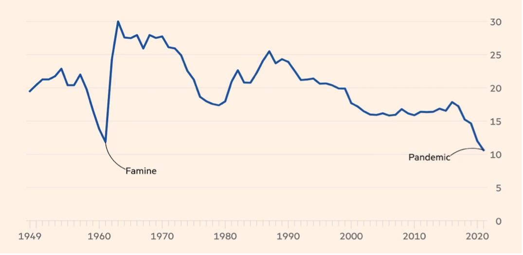 1949-2021 Arasında Çin’de Doğan Bebek Sayısı (Milyon) 1949-2021 Arasında Çin’de Doğan Bebek Sayısı (Milyon)