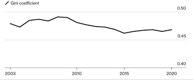 Çin’de Gini Katsayısı (2003-2020) Çin’de Gini Katsayısı (2003-2020)