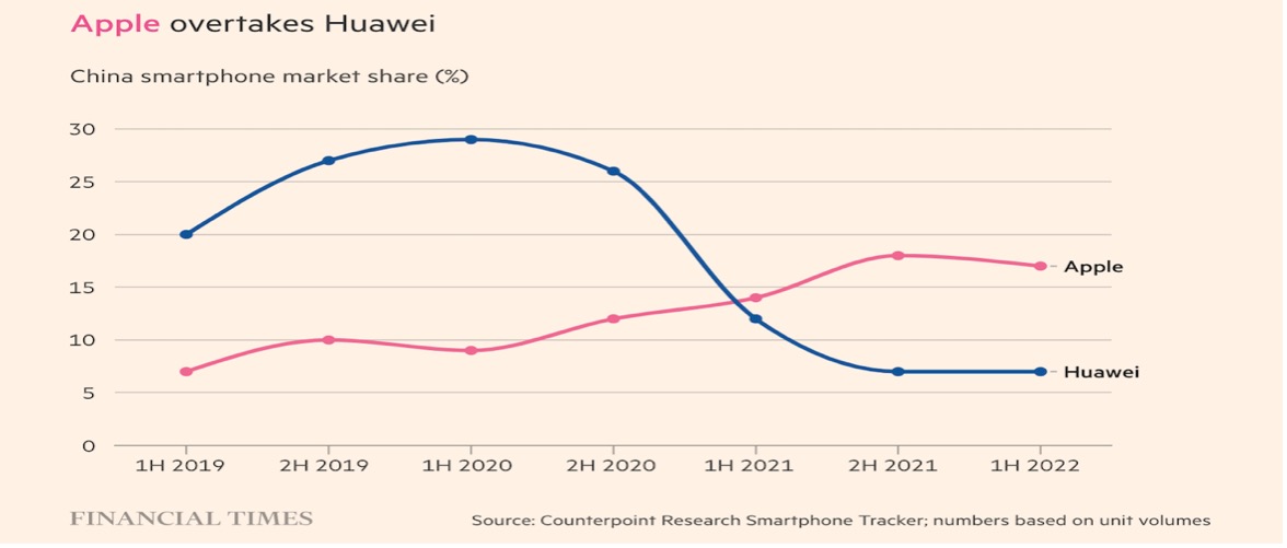 2019-2022 Arasında Çin Telefon Piyasasında Apple ve Huawei’in Konumu 2019-2022 Arasında Çin Telefon Piyasasında Apple ve Huawei’in Konumu